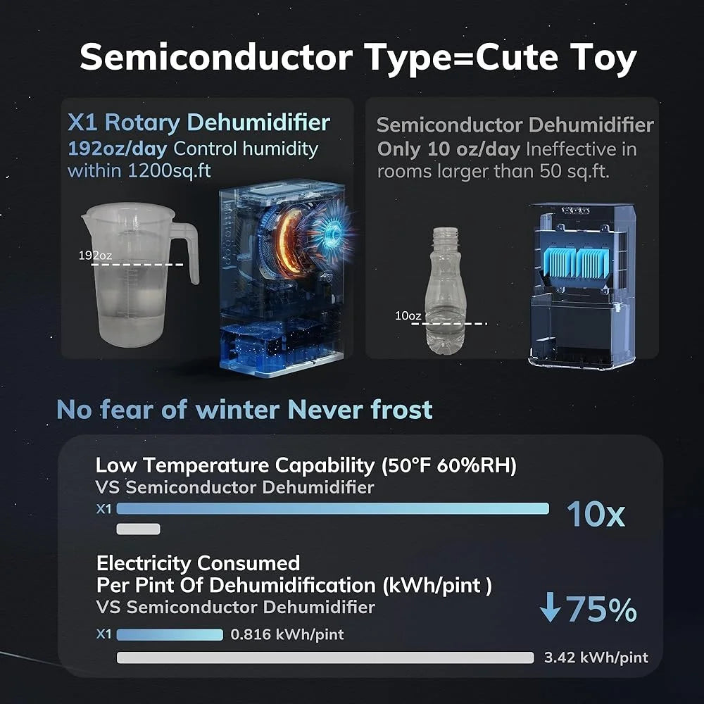 1200 Square Feet Rotary Dehumidifier 10 Pint Ultra Quiet Portable Desiccant with Drain Hose Non Frosting for Bedroom Bathroom RV